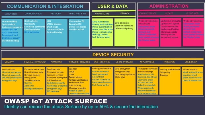 OWASP iot attack surface